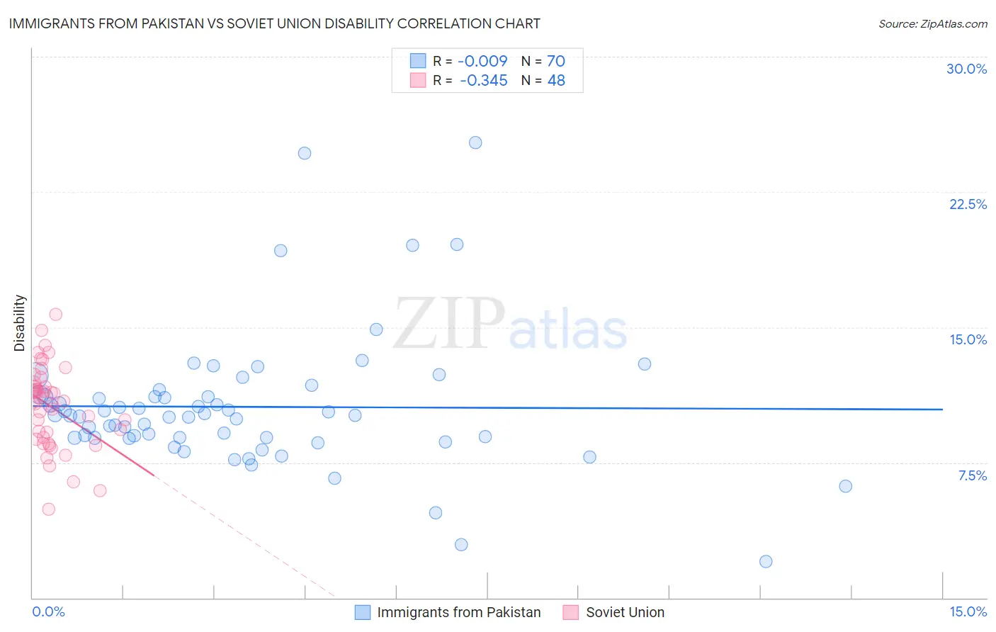 Immigrants from Pakistan vs Soviet Union Disability