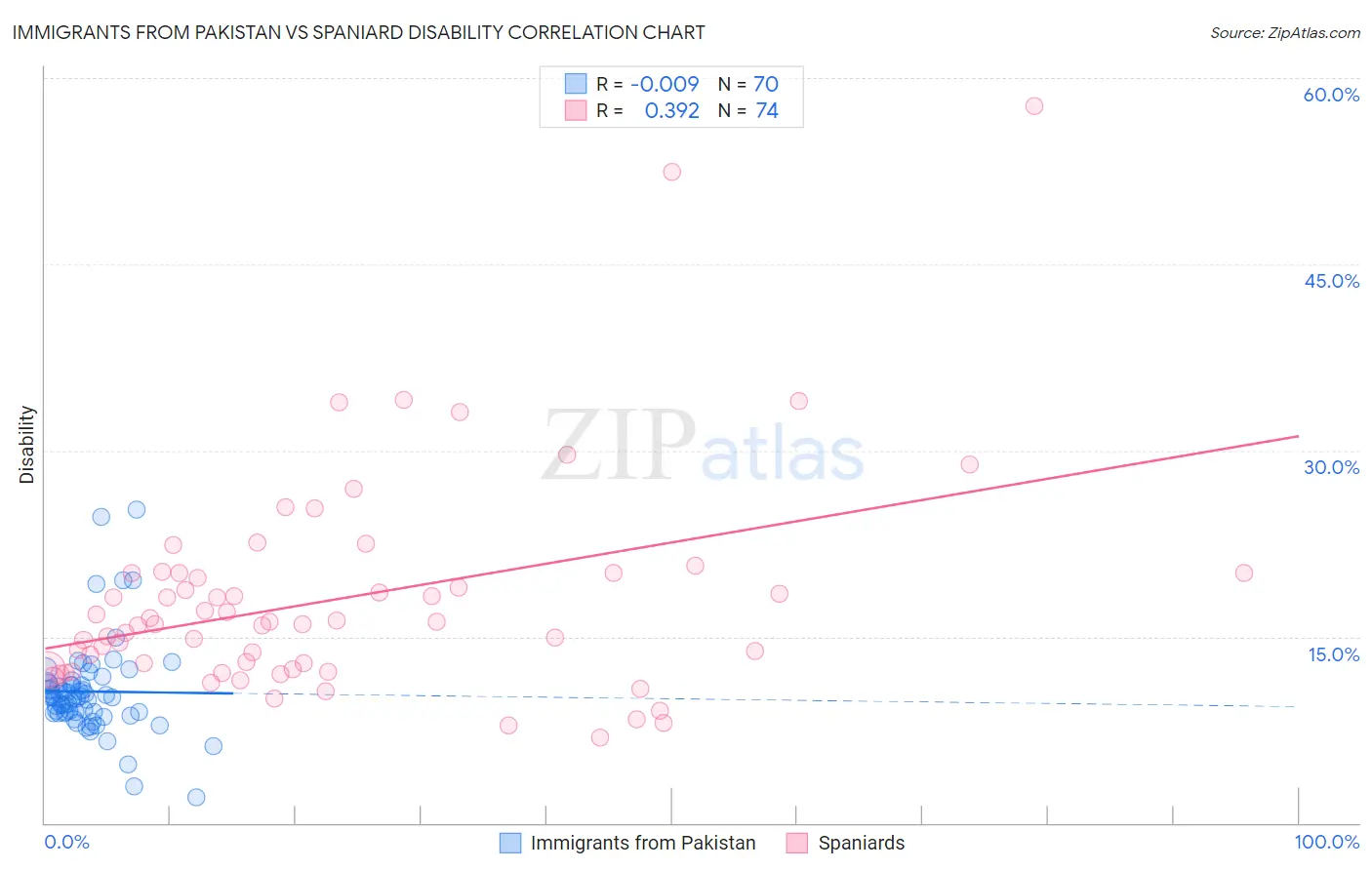 Immigrants from Pakistan vs Spaniard Disability