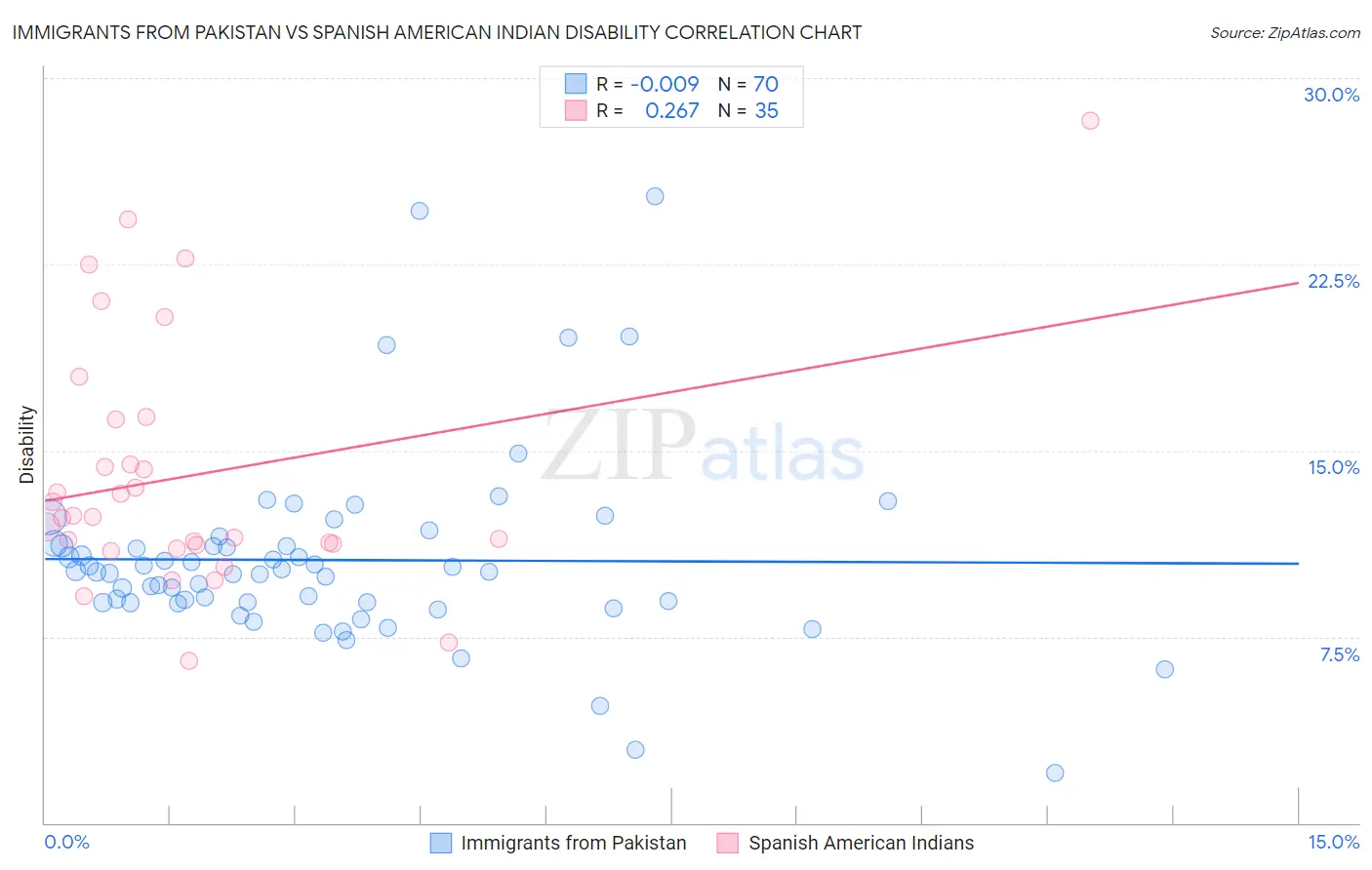 Immigrants from Pakistan vs Spanish American Indian Disability