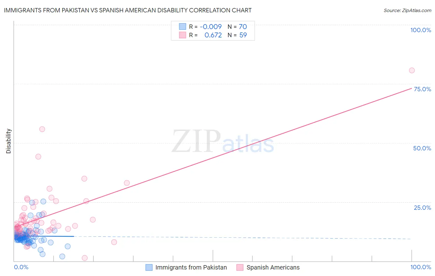 Immigrants from Pakistan vs Spanish American Disability