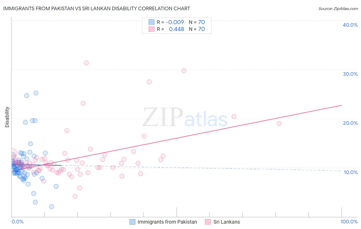 Immigrants from Pakistan vs Sri Lankan Disability