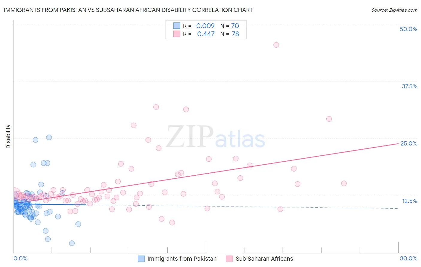 Immigrants from Pakistan vs Subsaharan African Disability