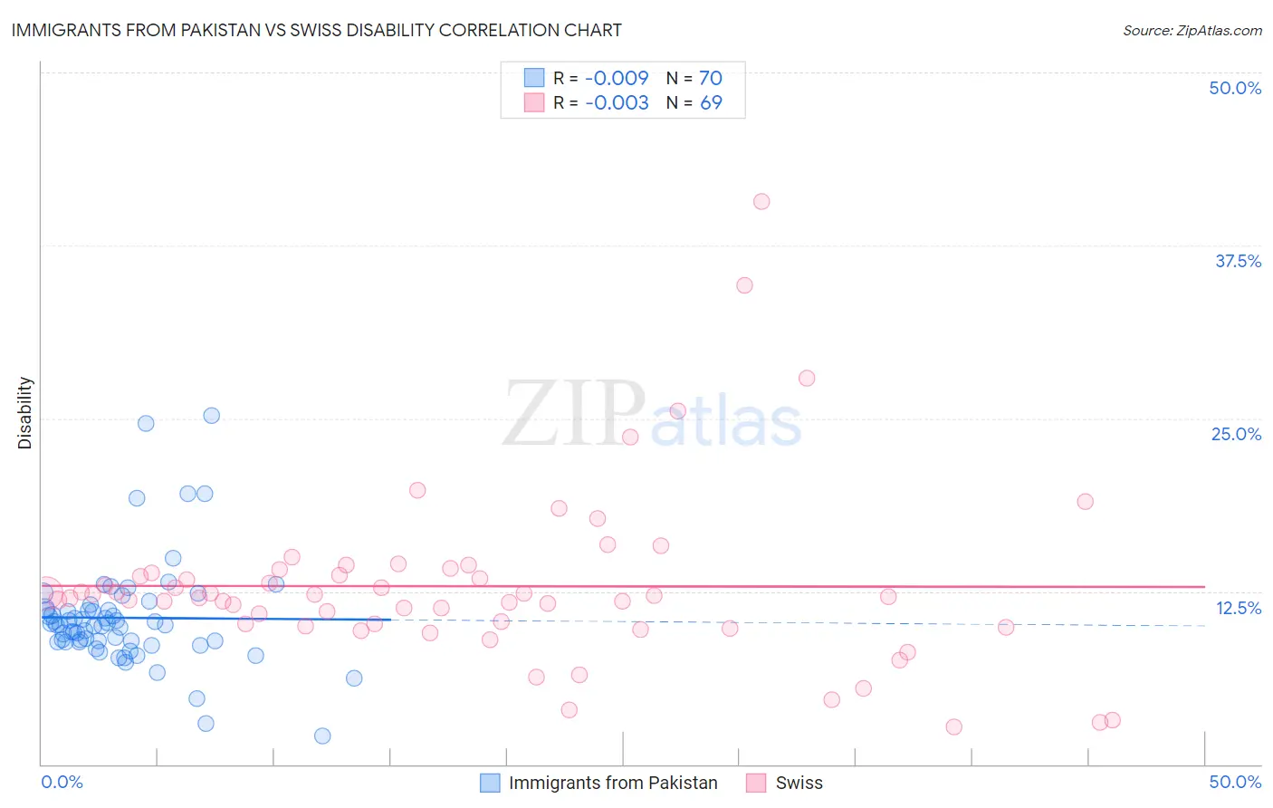 Immigrants from Pakistan vs Swiss Disability