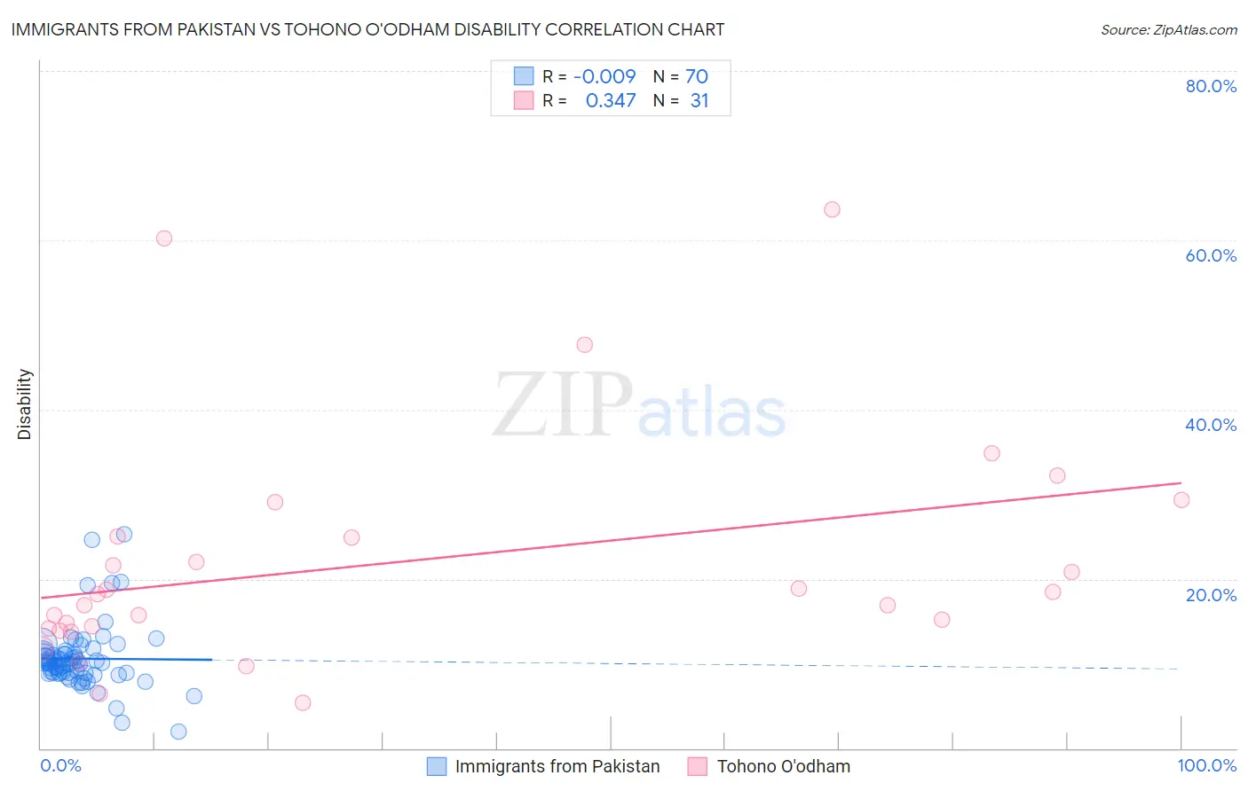 Immigrants from Pakistan vs Tohono O'odham Disability
