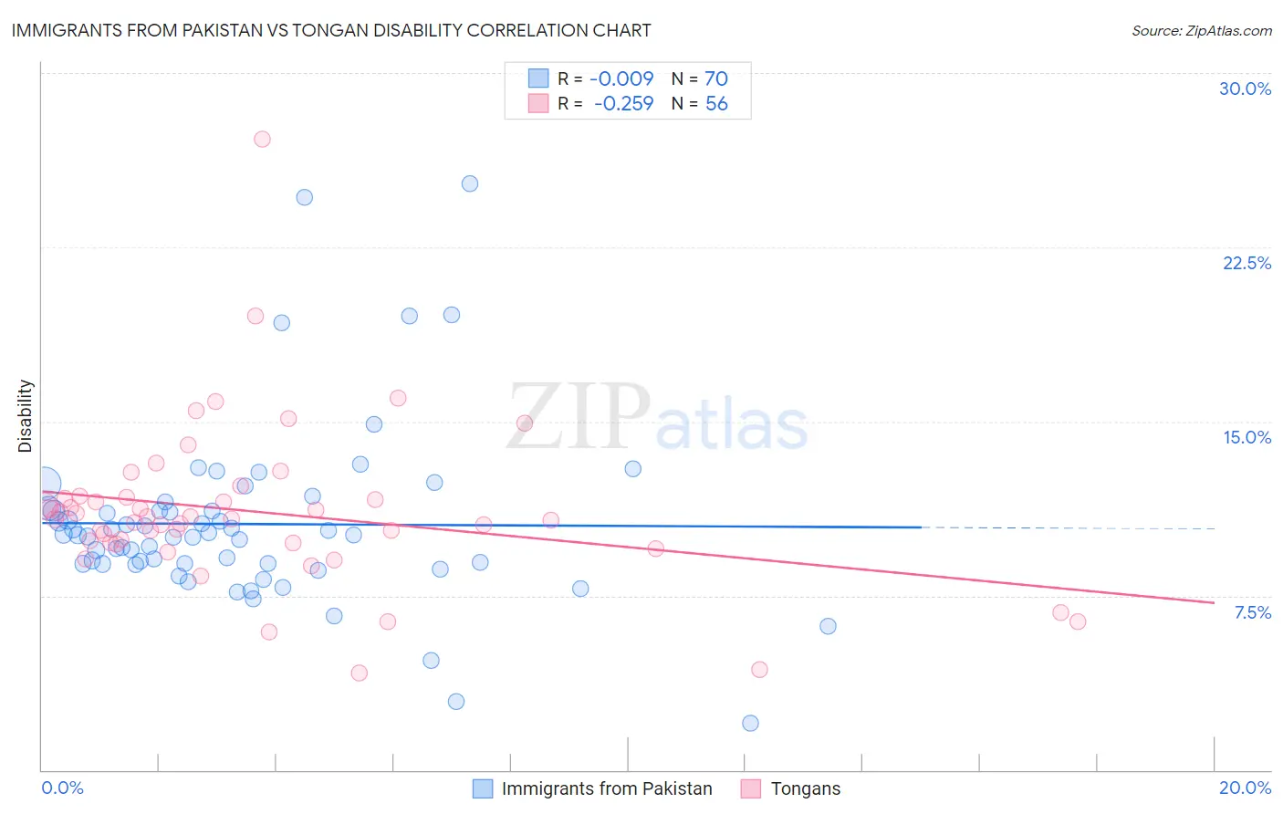 Immigrants from Pakistan vs Tongan Disability