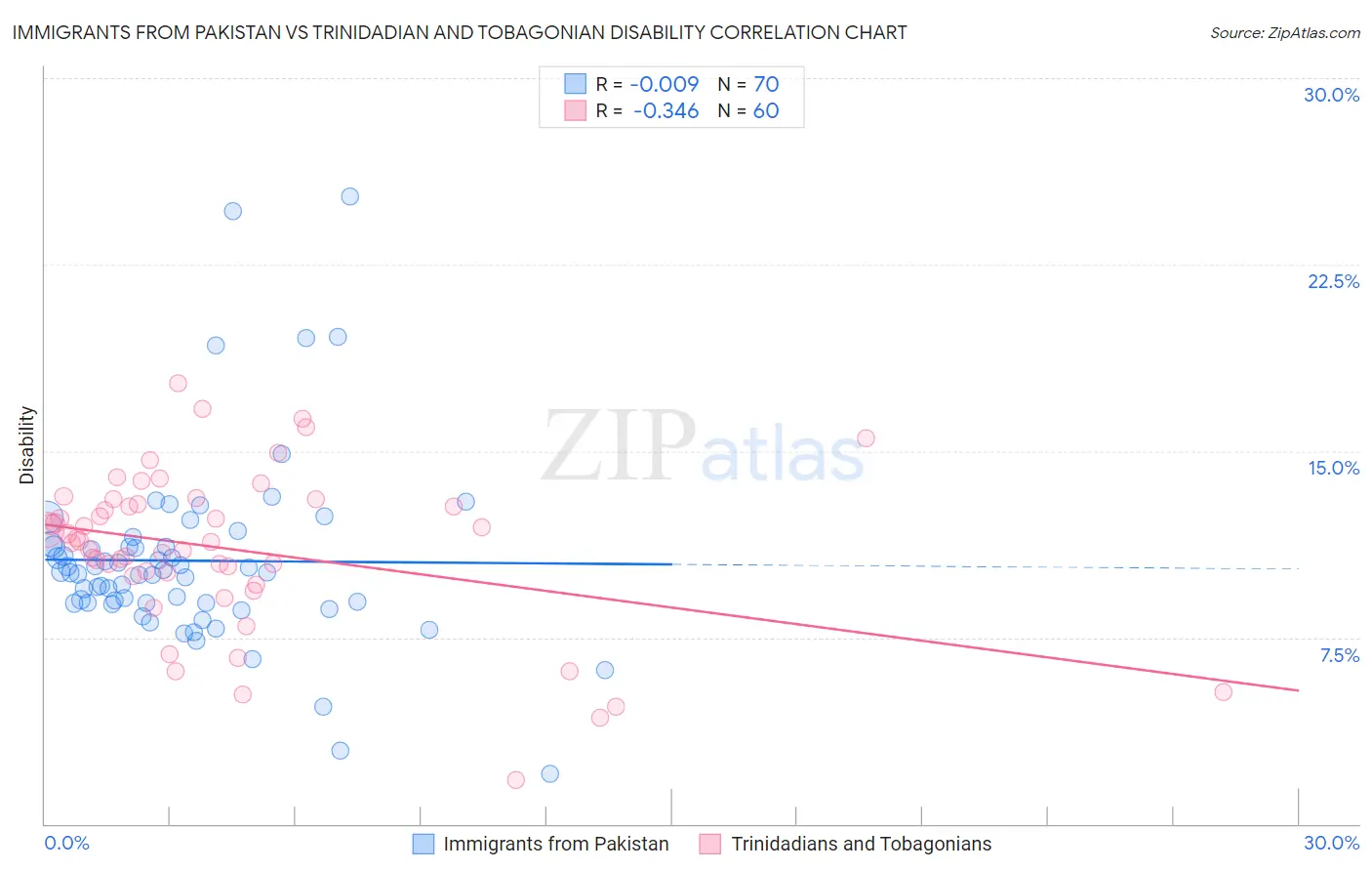 Immigrants from Pakistan vs Trinidadian and Tobagonian Disability