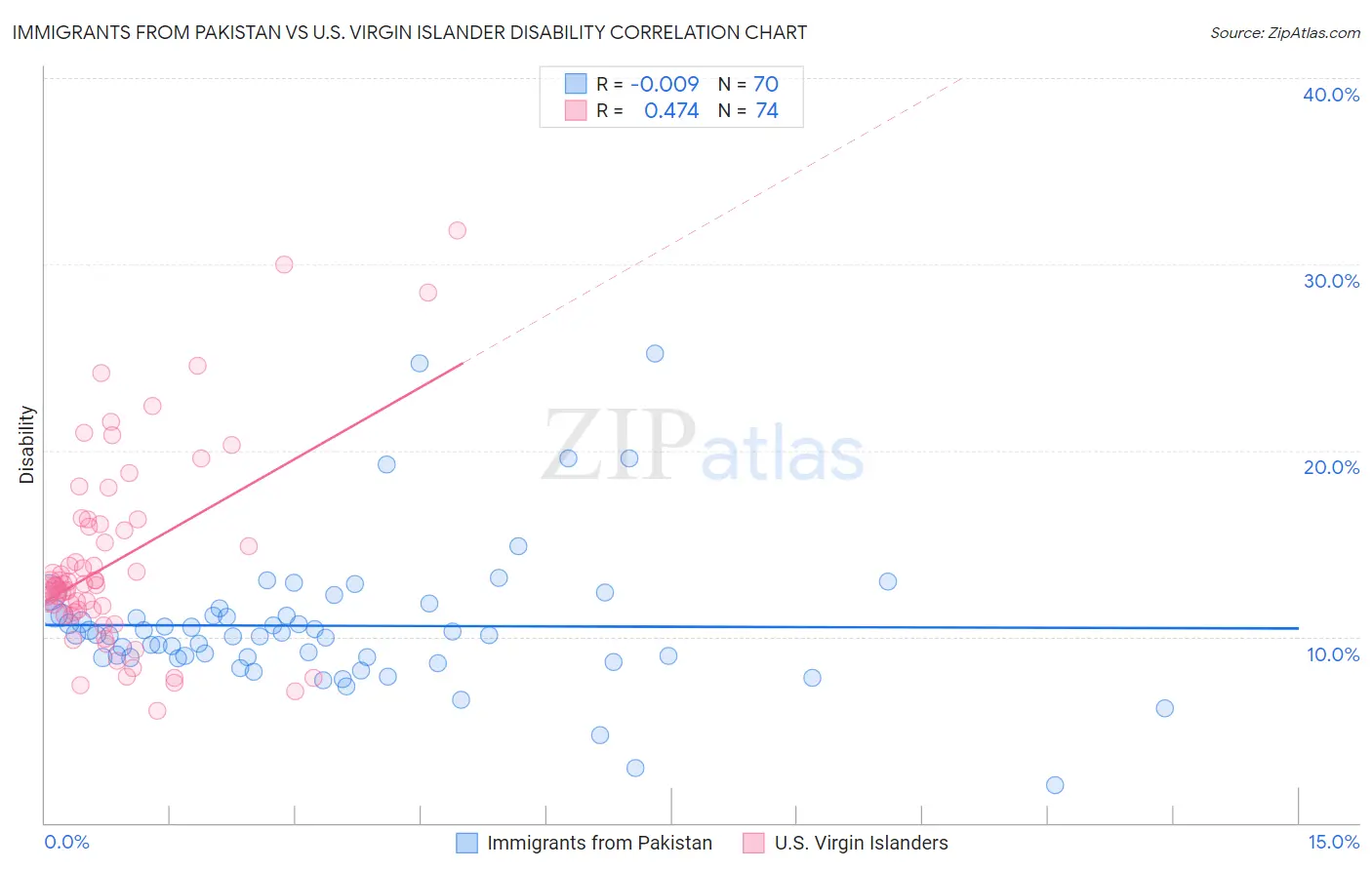 Immigrants from Pakistan vs U.S. Virgin Islander Disability