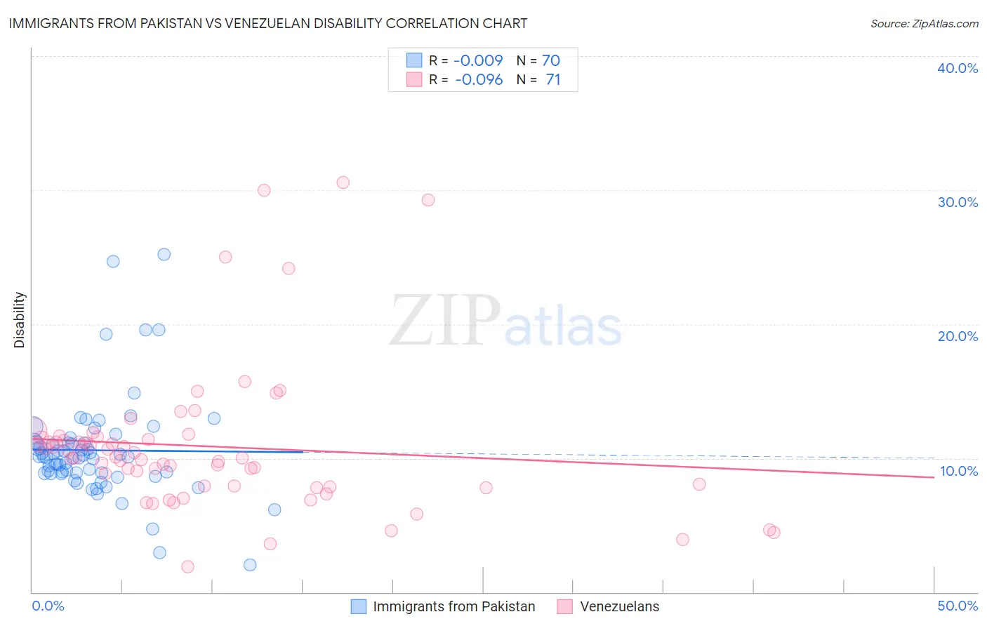 Immigrants from Pakistan vs Venezuelan Disability