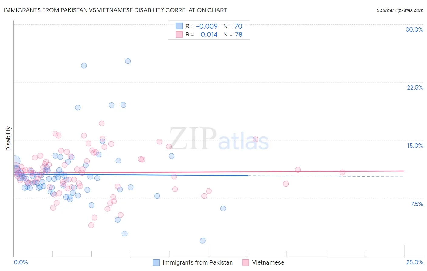 Immigrants from Pakistan vs Vietnamese Disability