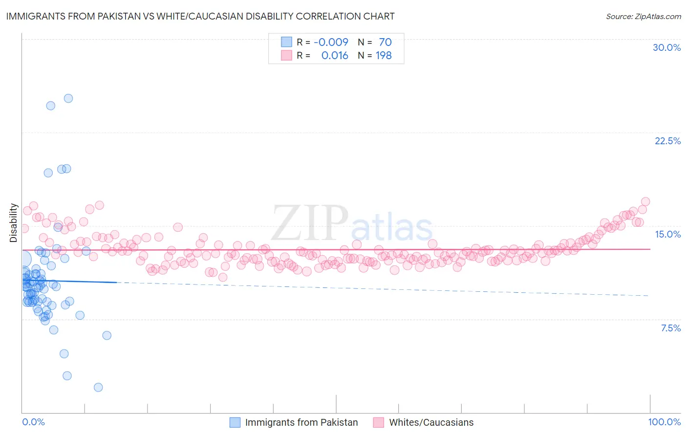 Immigrants from Pakistan vs White/Caucasian Disability