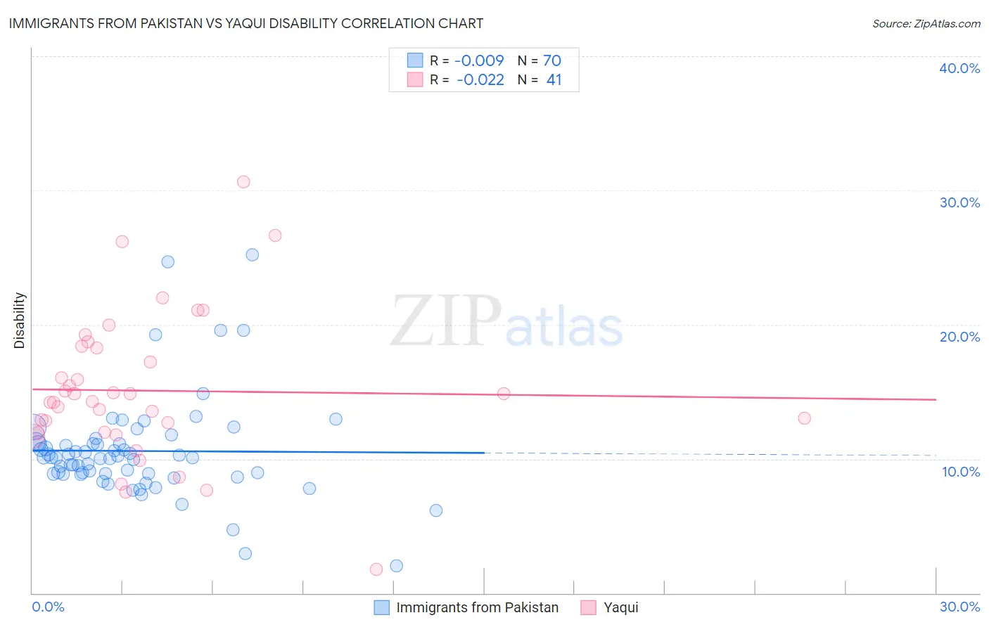 Immigrants from Pakistan vs Yaqui Disability