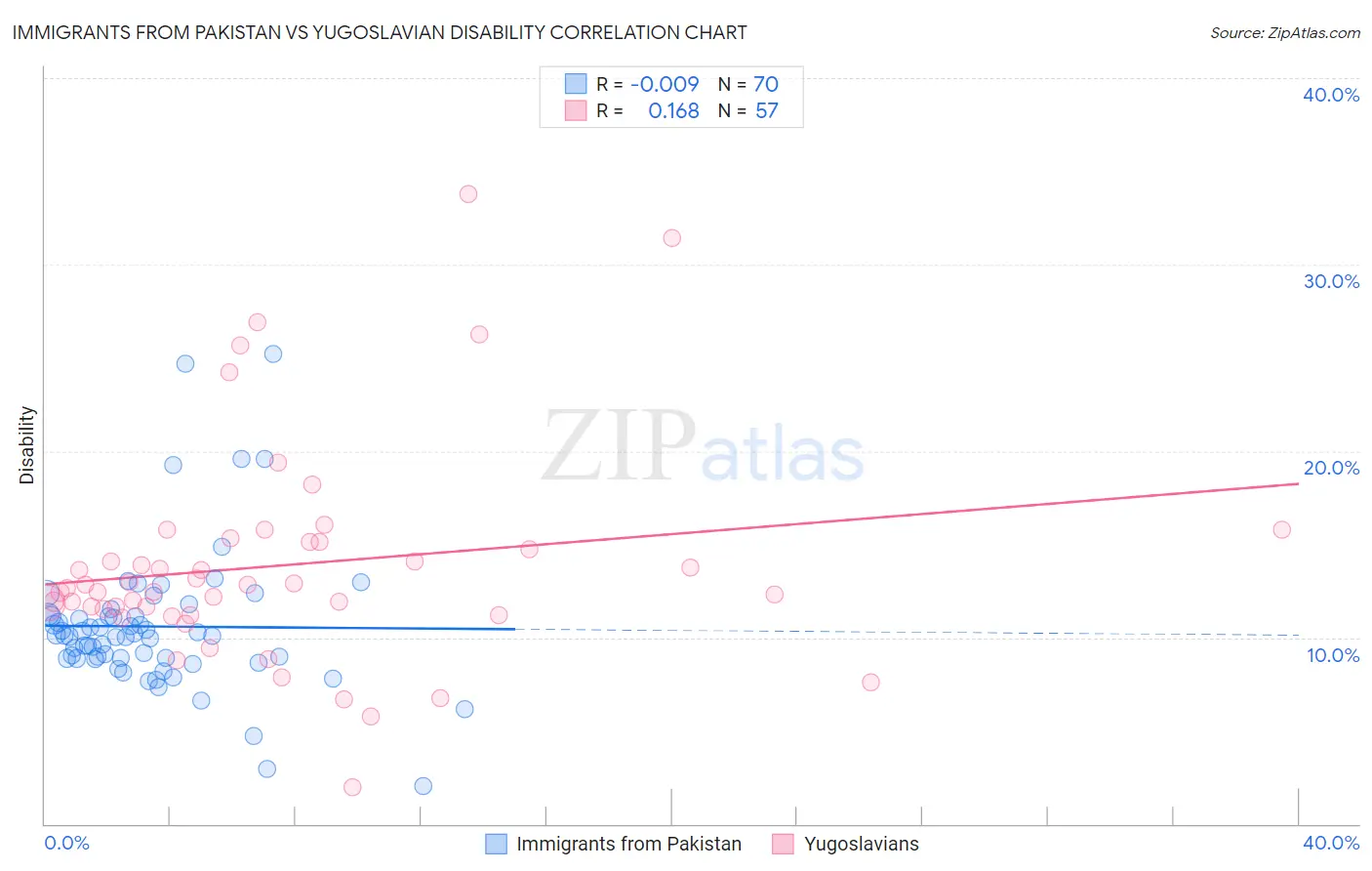 Immigrants from Pakistan vs Yugoslavian Disability
