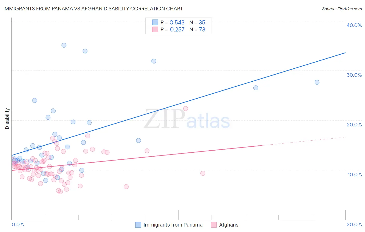 Immigrants from Panama vs Afghan Disability