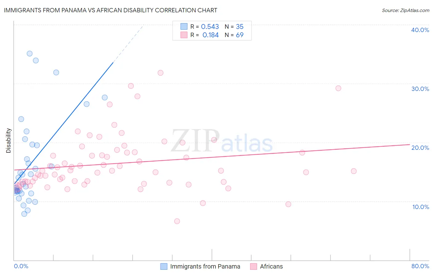 Immigrants from Panama vs African Disability