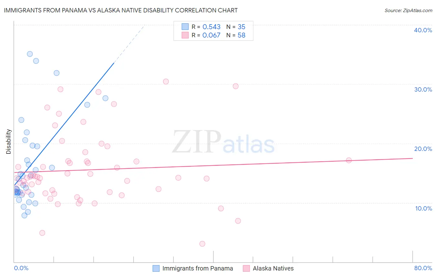 Immigrants from Panama vs Alaska Native Disability