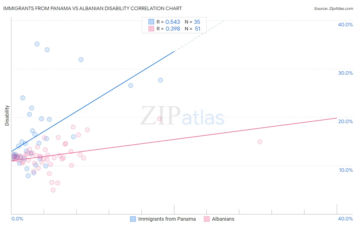 Immigrants from Panama vs Albanian Disability