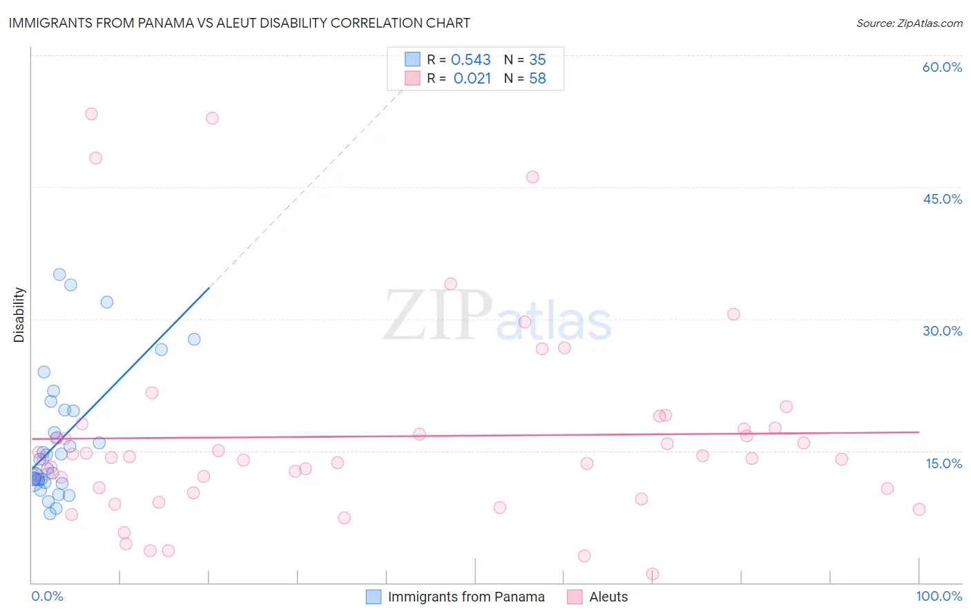 Immigrants from Panama vs Aleut Disability