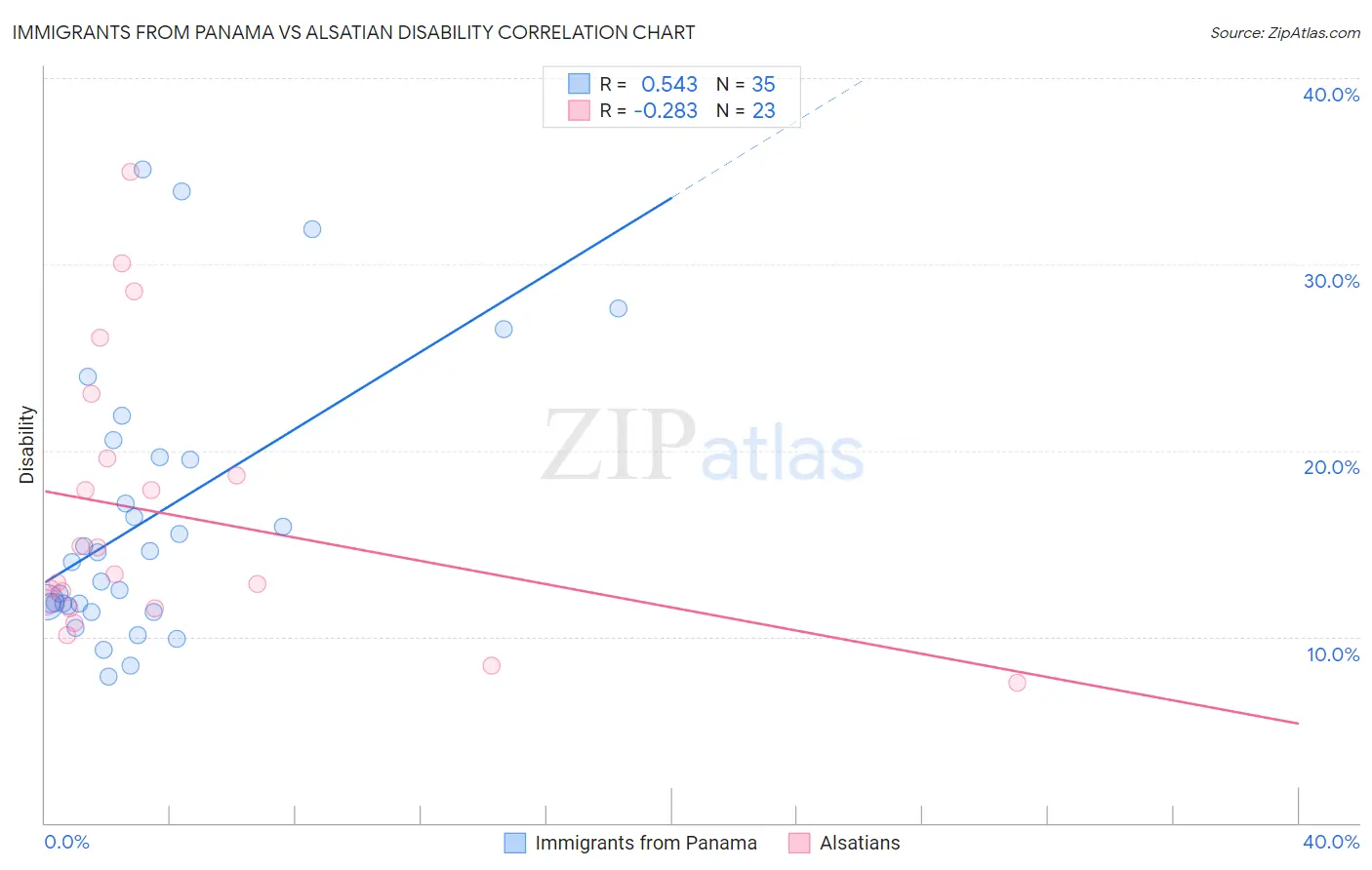 Immigrants from Panama vs Alsatian Disability