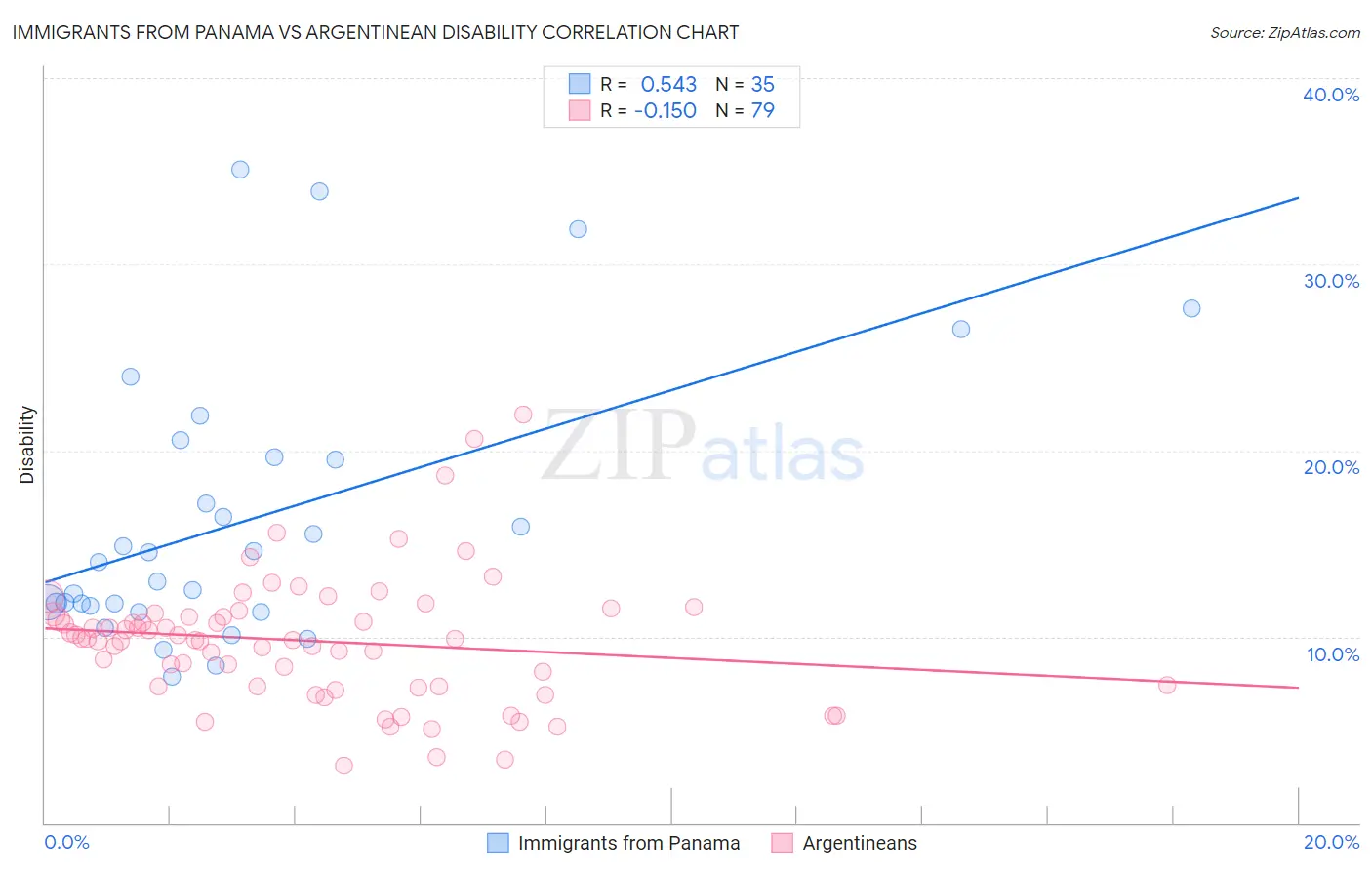 Immigrants from Panama vs Argentinean Disability