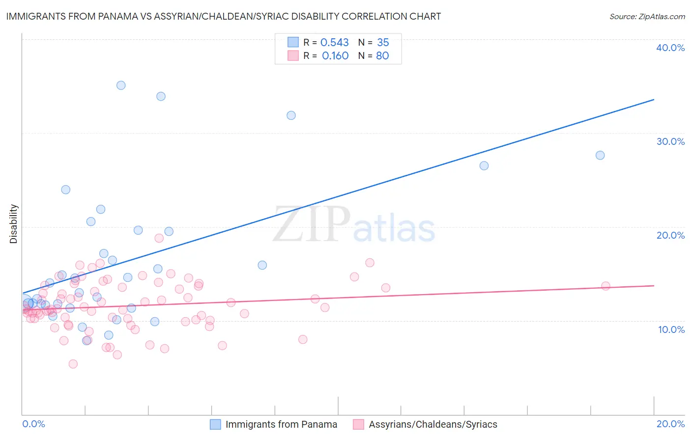 Immigrants from Panama vs Assyrian/Chaldean/Syriac Disability