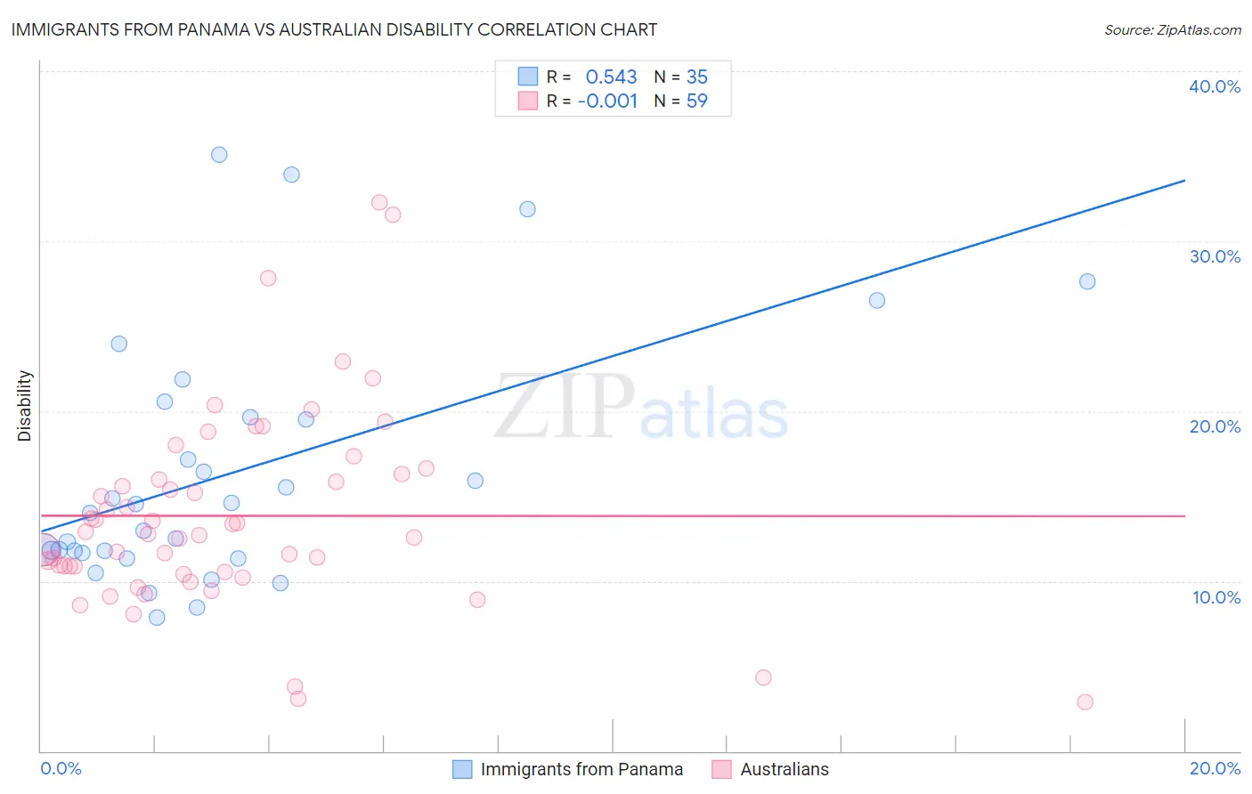 Immigrants from Panama vs Australian Disability