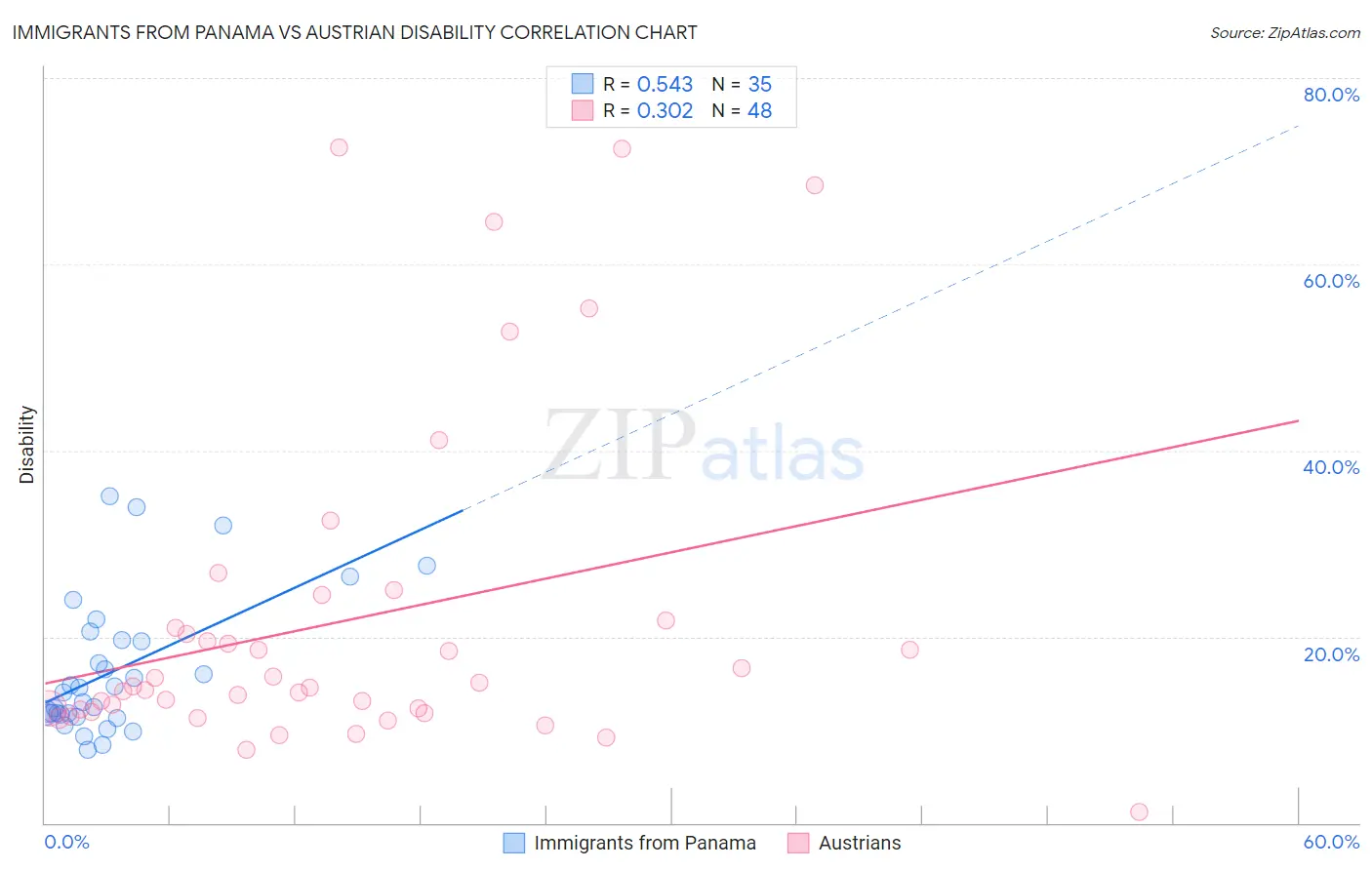 Immigrants from Panama vs Austrian Disability