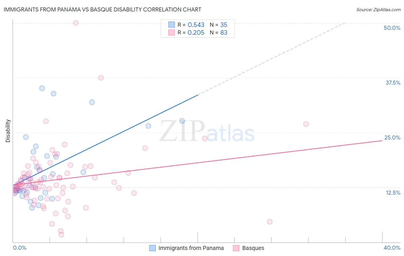 Immigrants from Panama vs Basque Disability