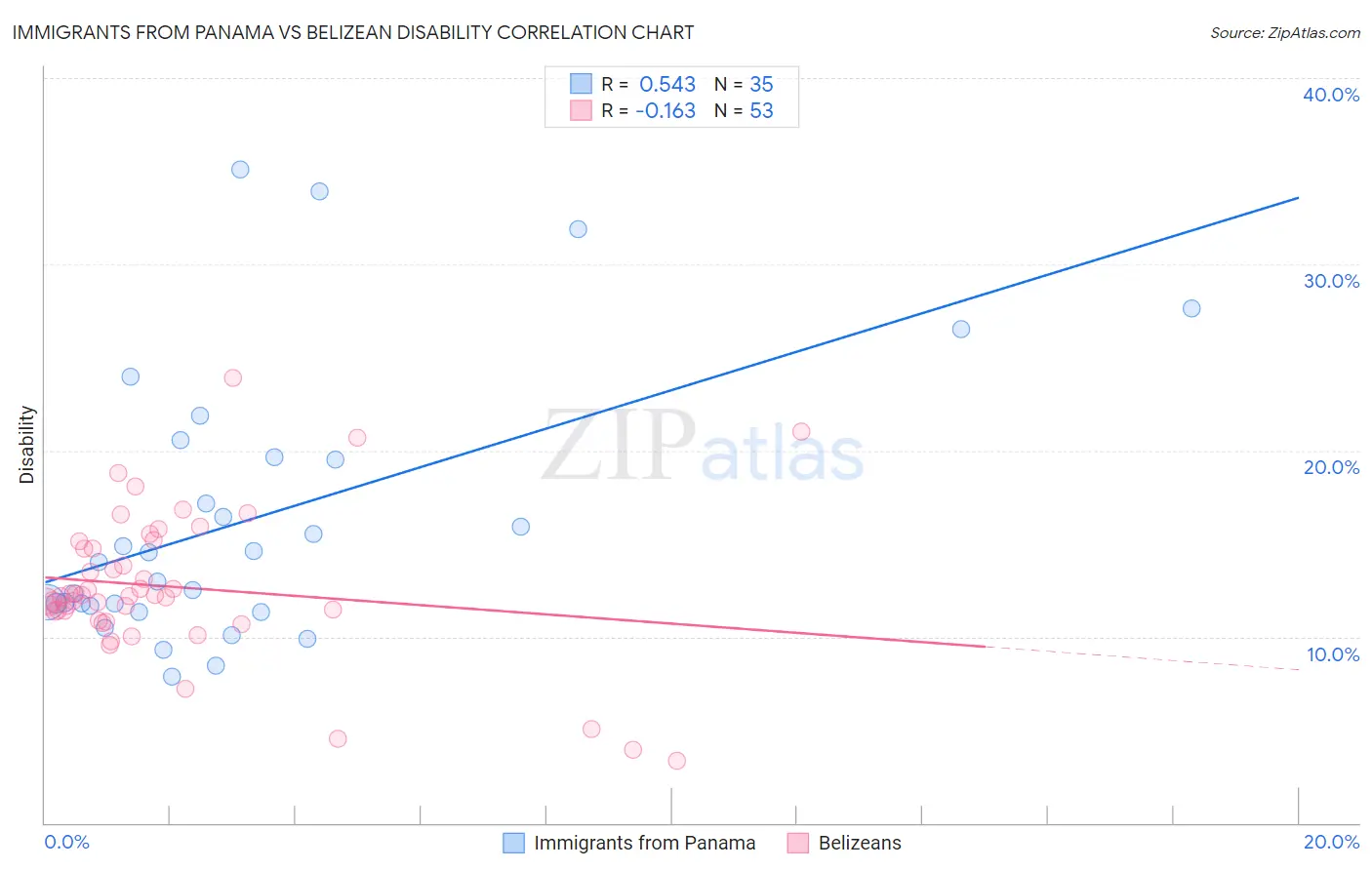 Immigrants from Panama vs Belizean Disability