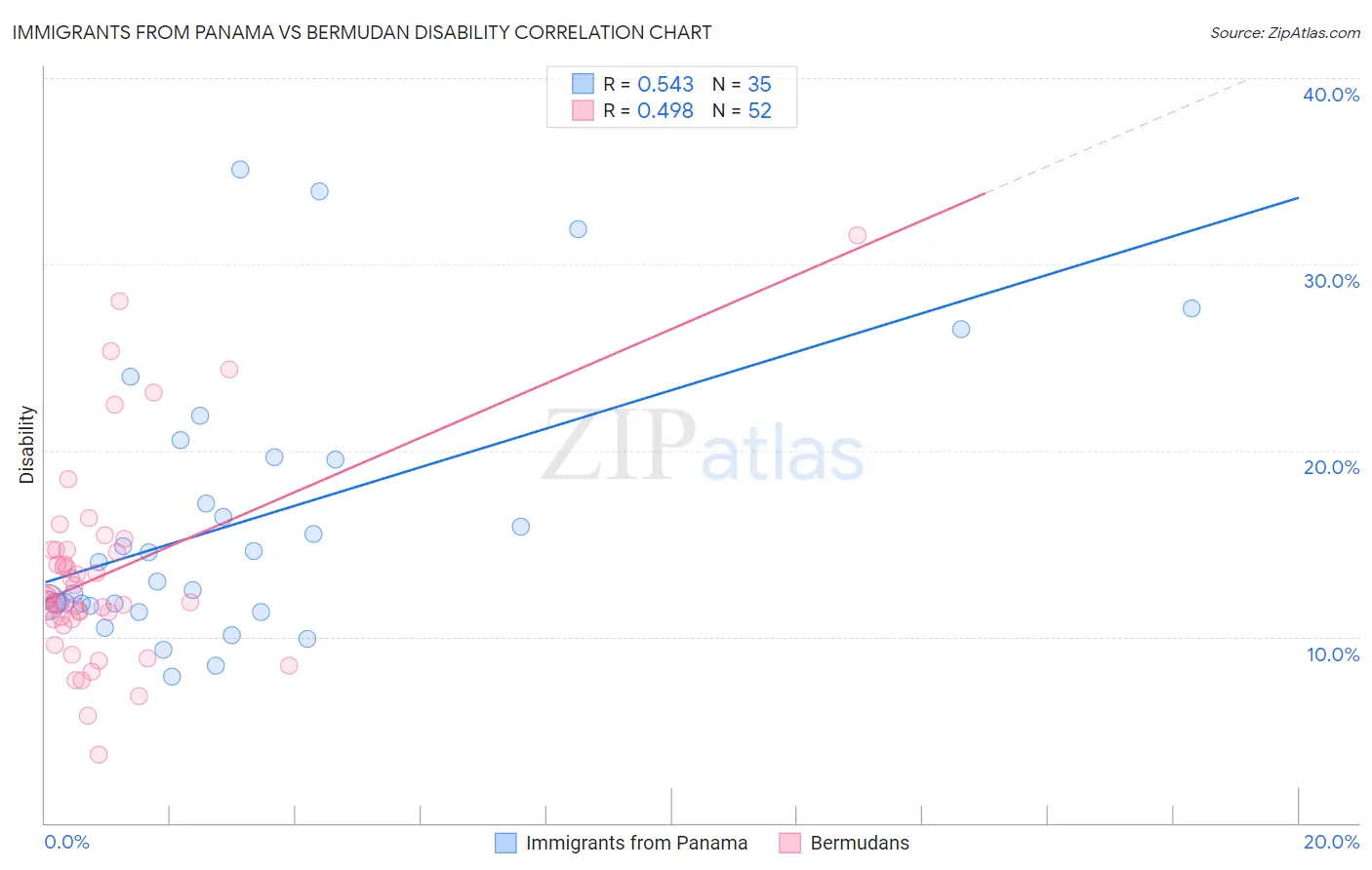 Immigrants from Panama vs Bermudan Disability