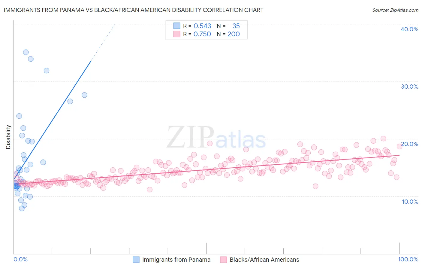 Immigrants from Panama vs Black/African American Disability