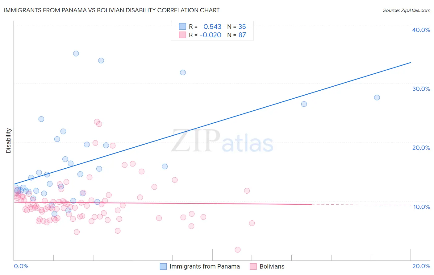 Immigrants from Panama vs Bolivian Disability