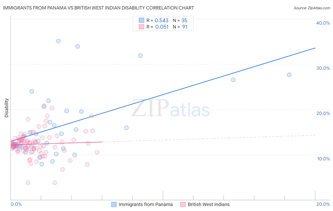 Immigrants from Panama vs British West Indian Disability