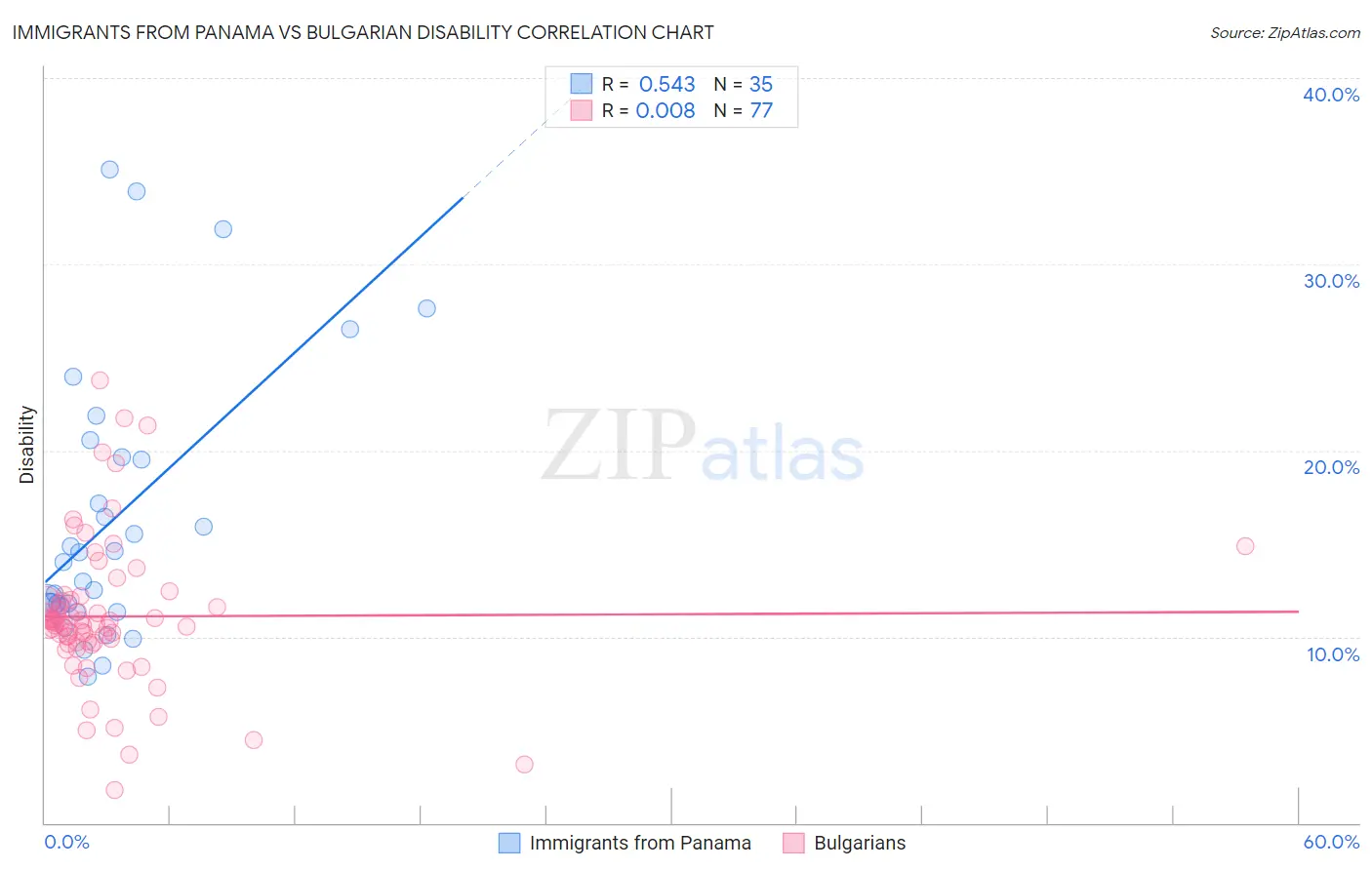 Immigrants from Panama vs Bulgarian Disability