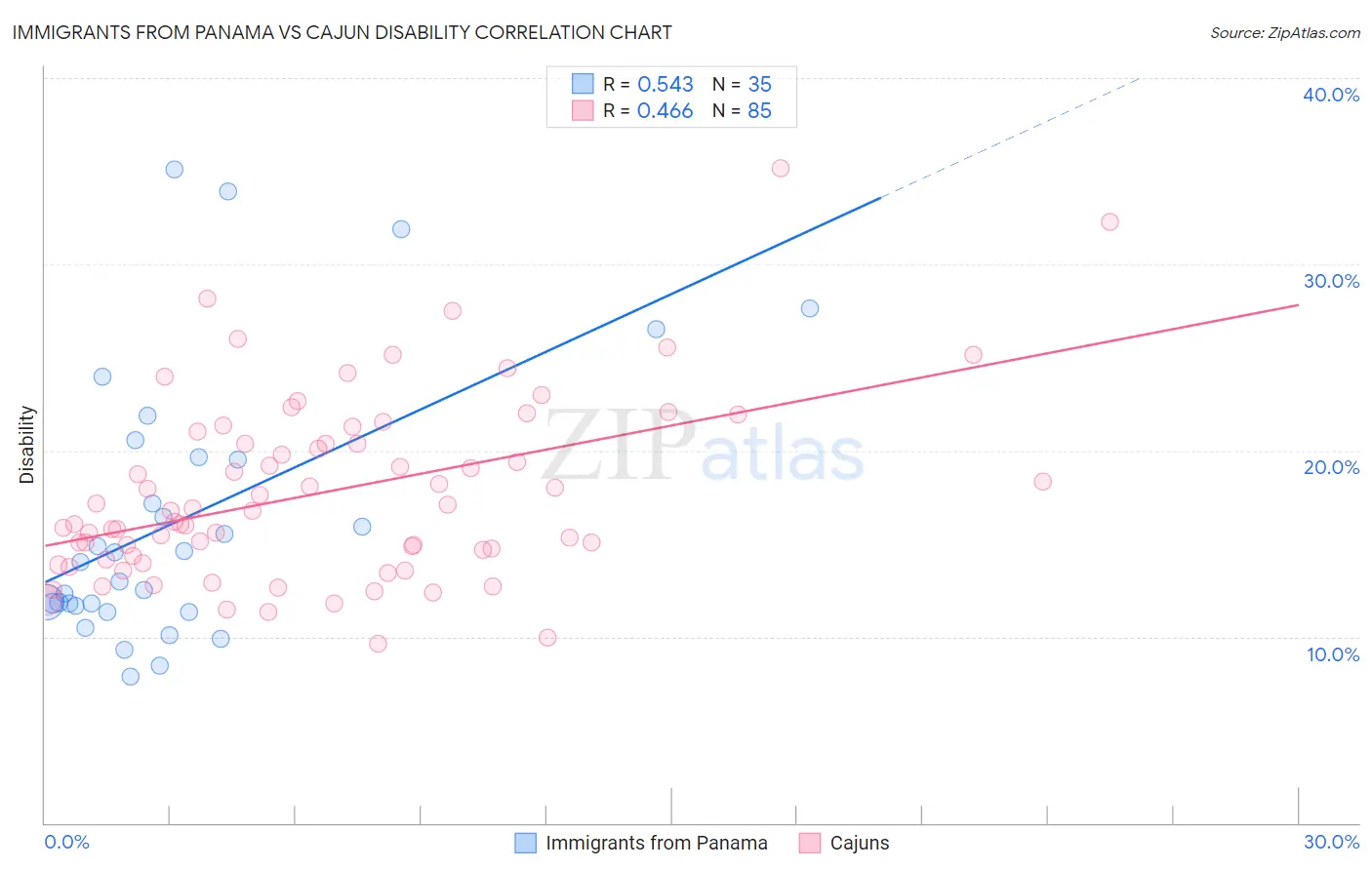 Immigrants from Panama vs Cajun Disability