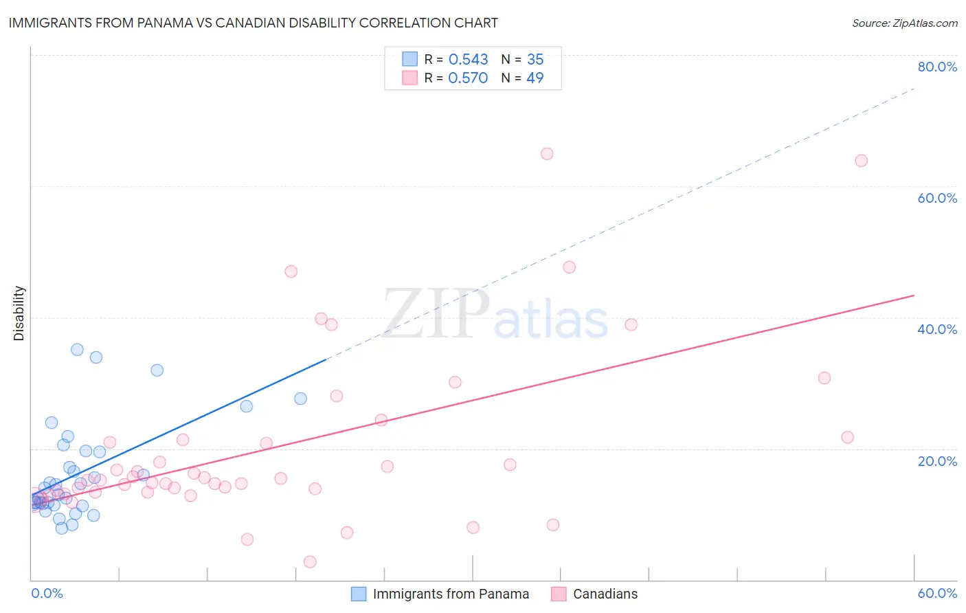 Immigrants from Panama vs Canadian Disability
