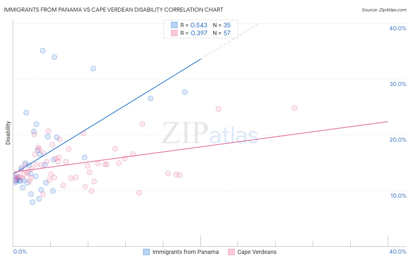 Immigrants from Panama vs Cape Verdean Disability