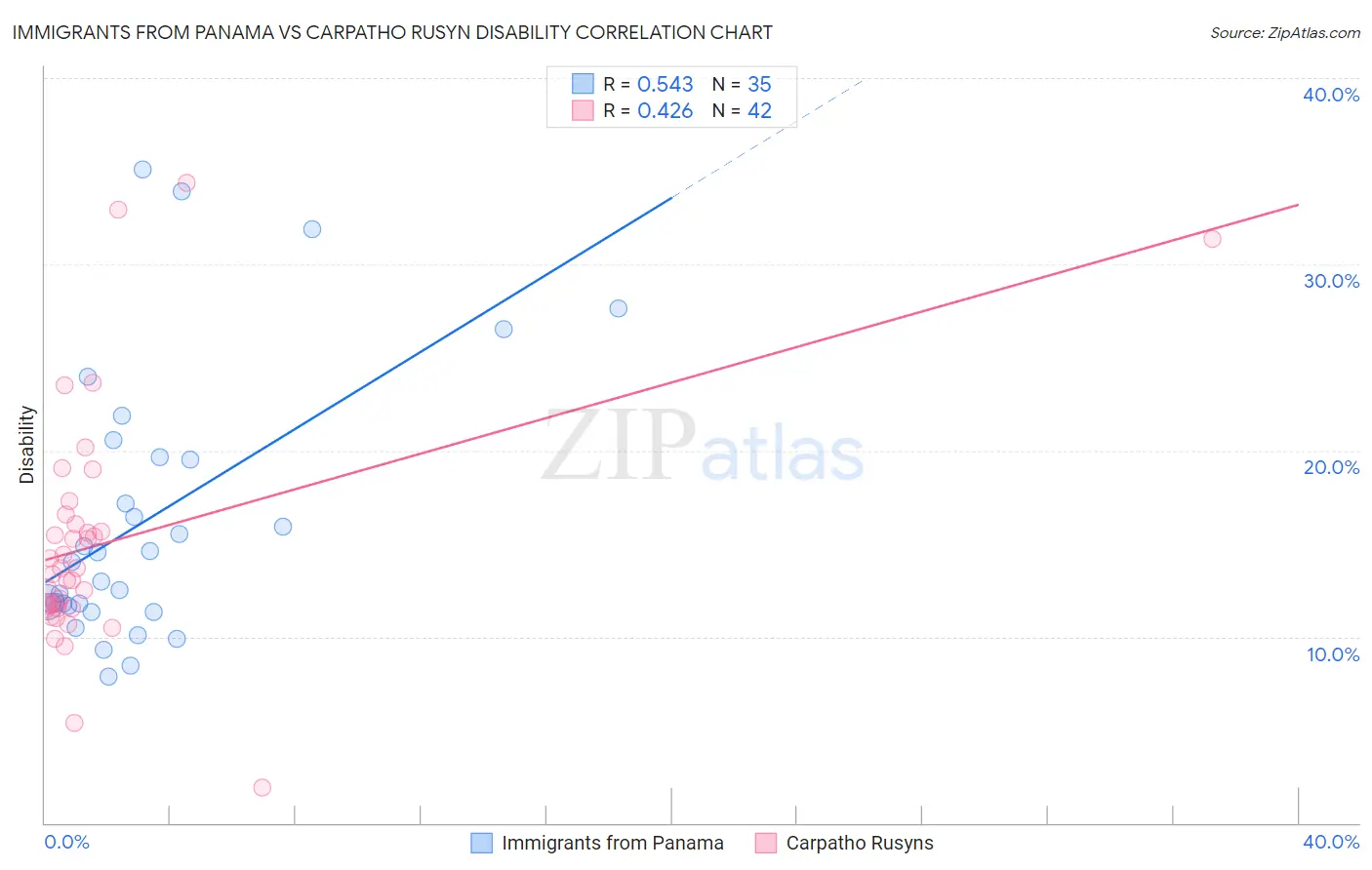 Immigrants from Panama vs Carpatho Rusyn Disability