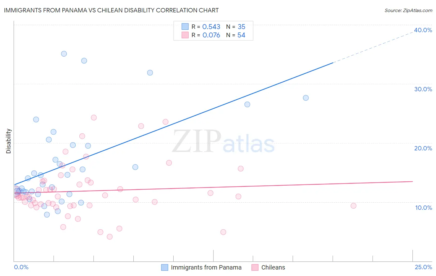 Immigrants from Panama vs Chilean Disability