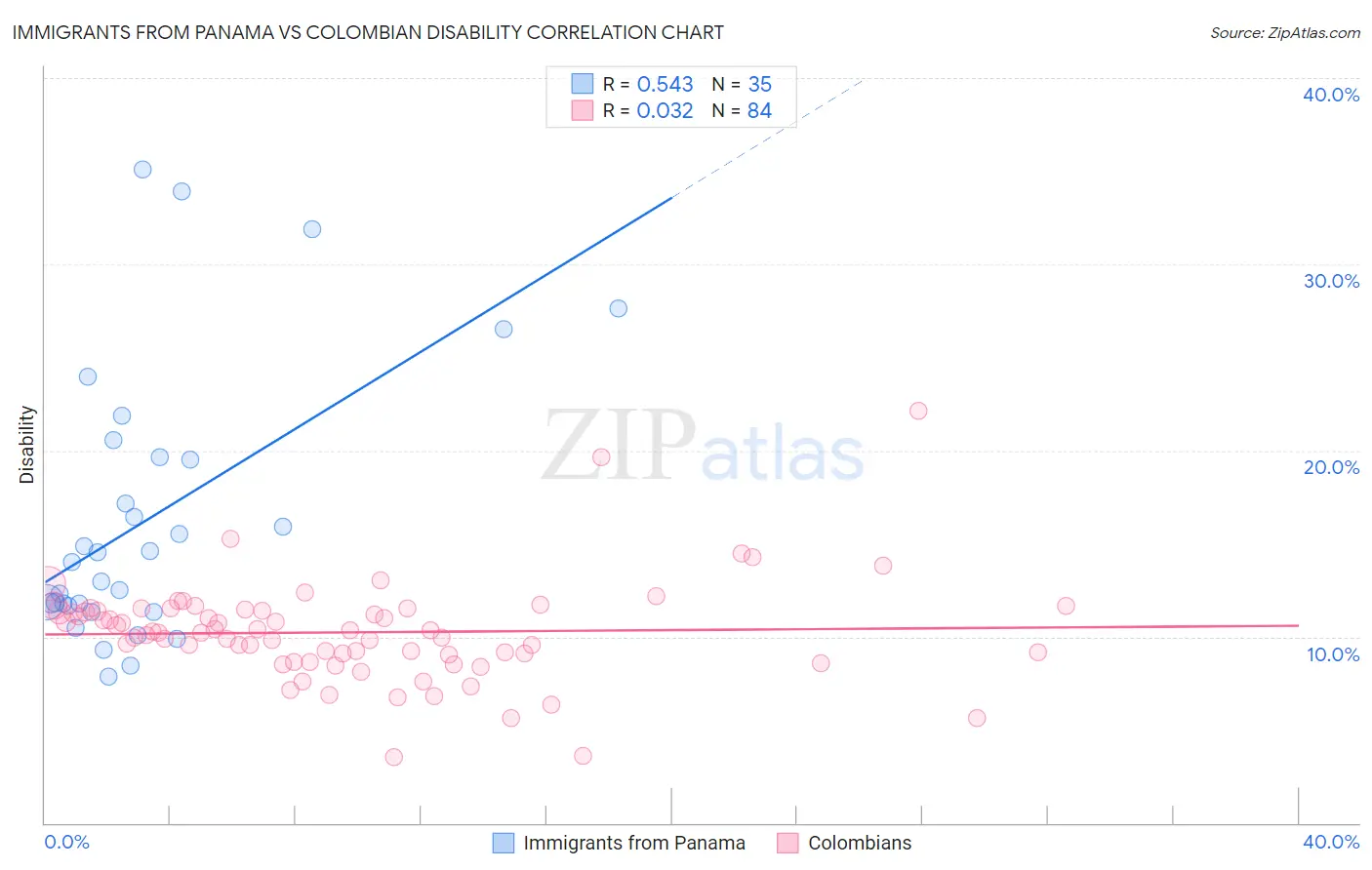 Immigrants from Panama vs Colombian Disability