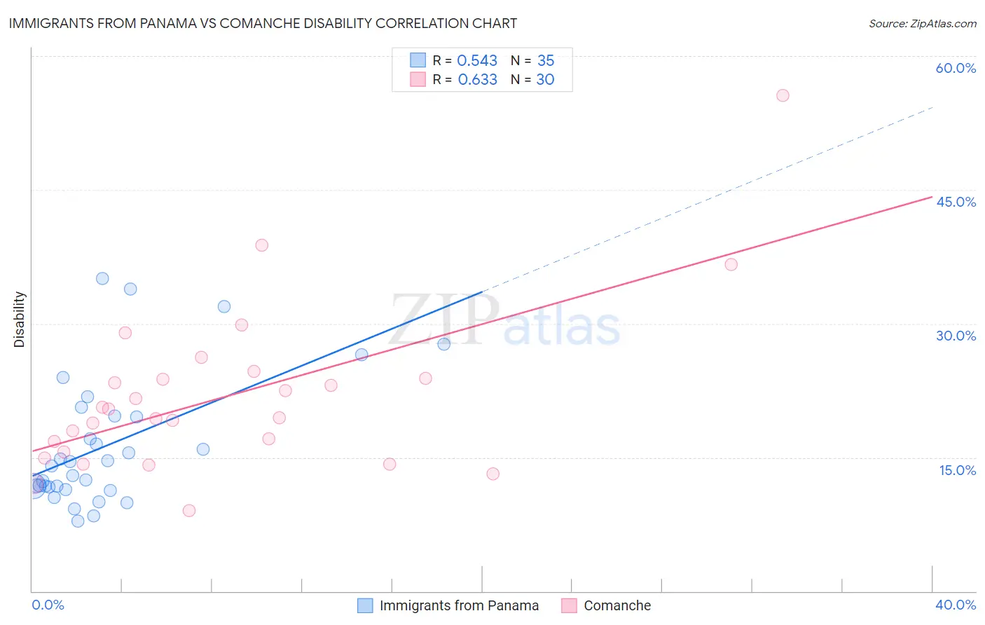Immigrants from Panama vs Comanche Disability