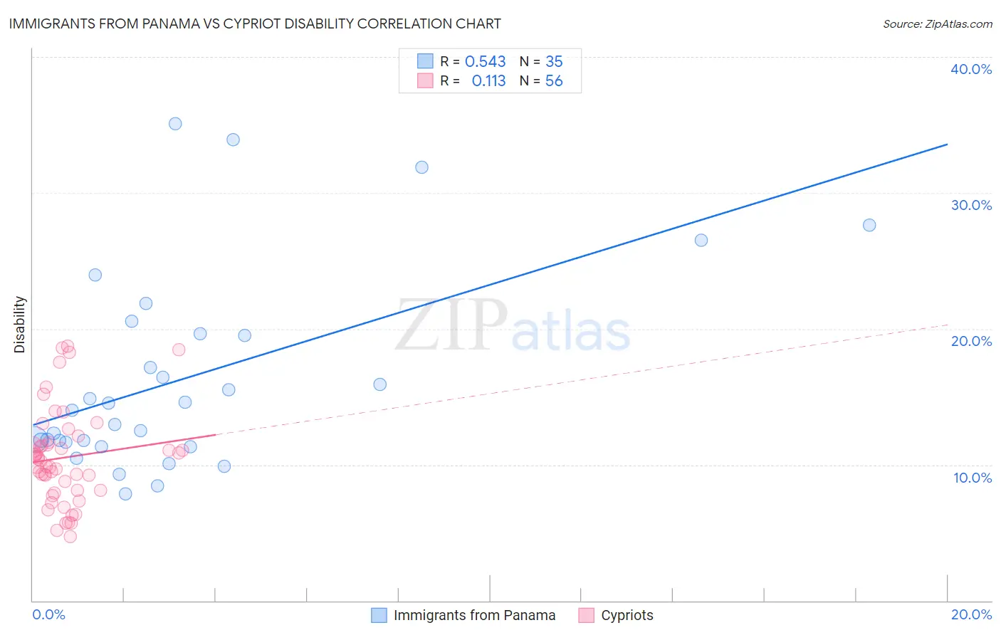 Immigrants from Panama vs Cypriot Disability