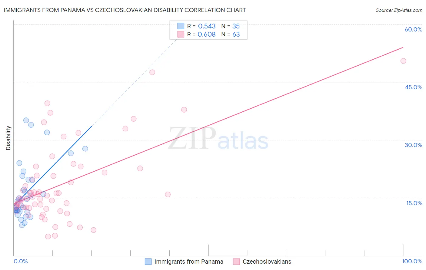 Immigrants from Panama vs Czechoslovakian Disability