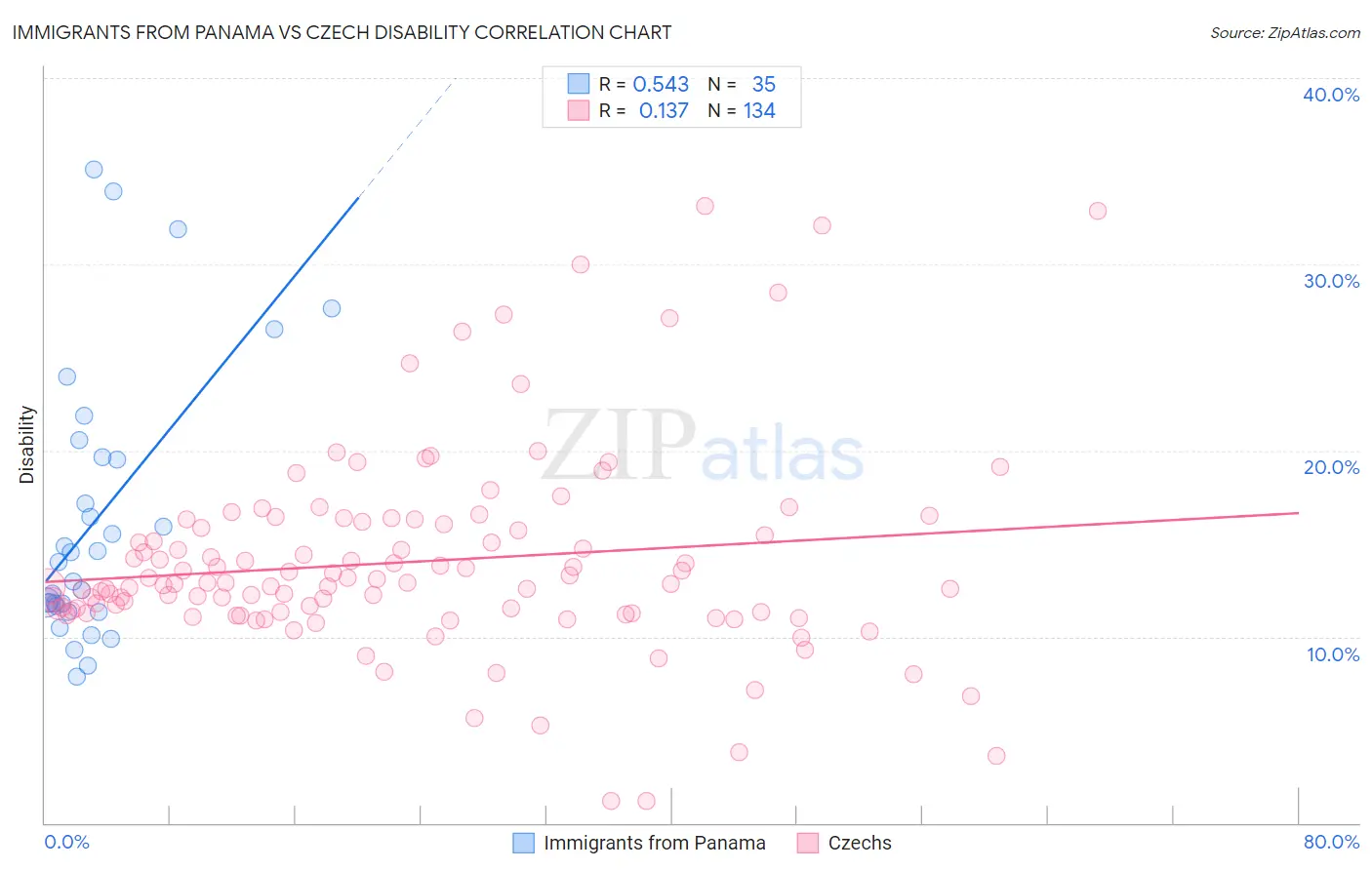 Immigrants from Panama vs Czech Disability