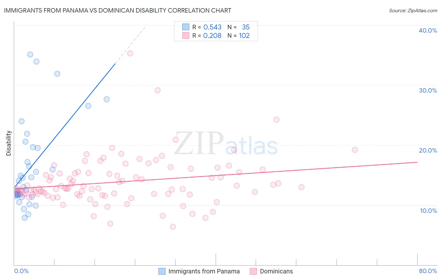 Immigrants from Panama vs Dominican Disability