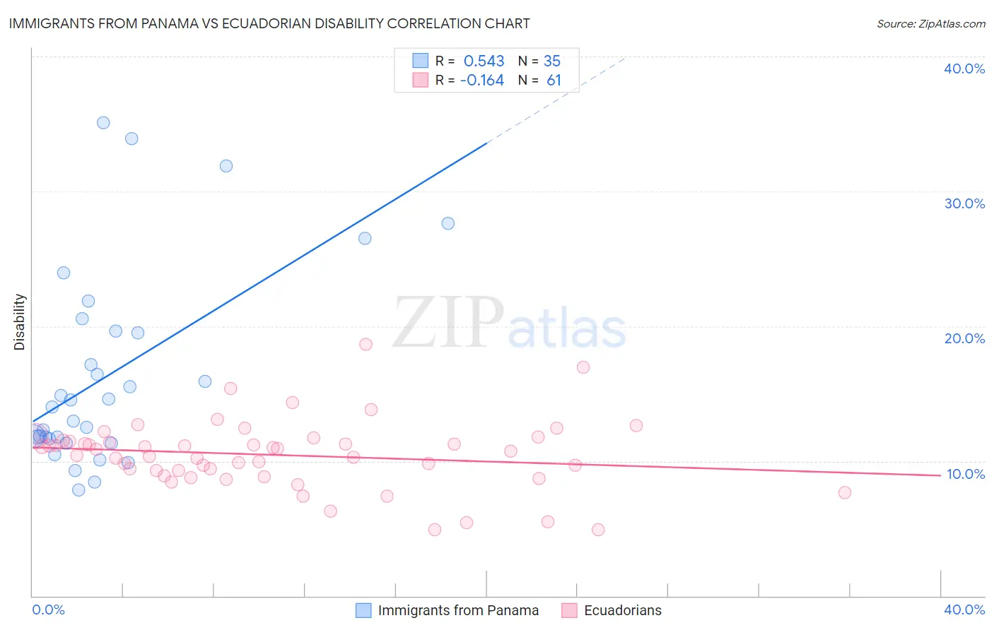 Immigrants from Panama vs Ecuadorian Disability