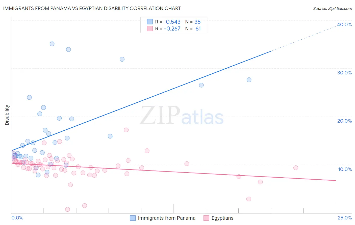 Immigrants from Panama vs Egyptian Disability