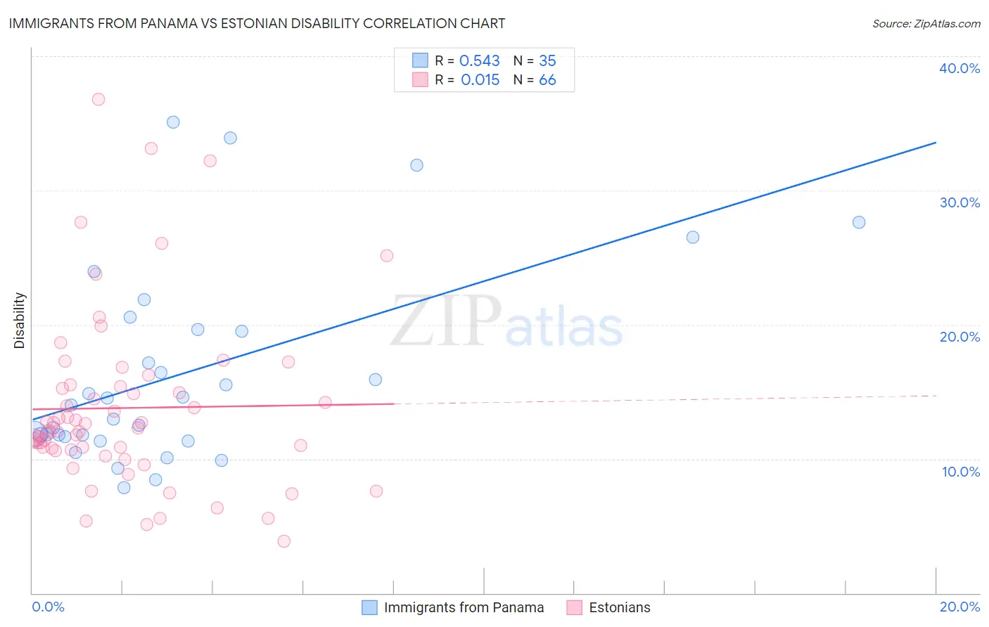 Immigrants from Panama vs Estonian Disability