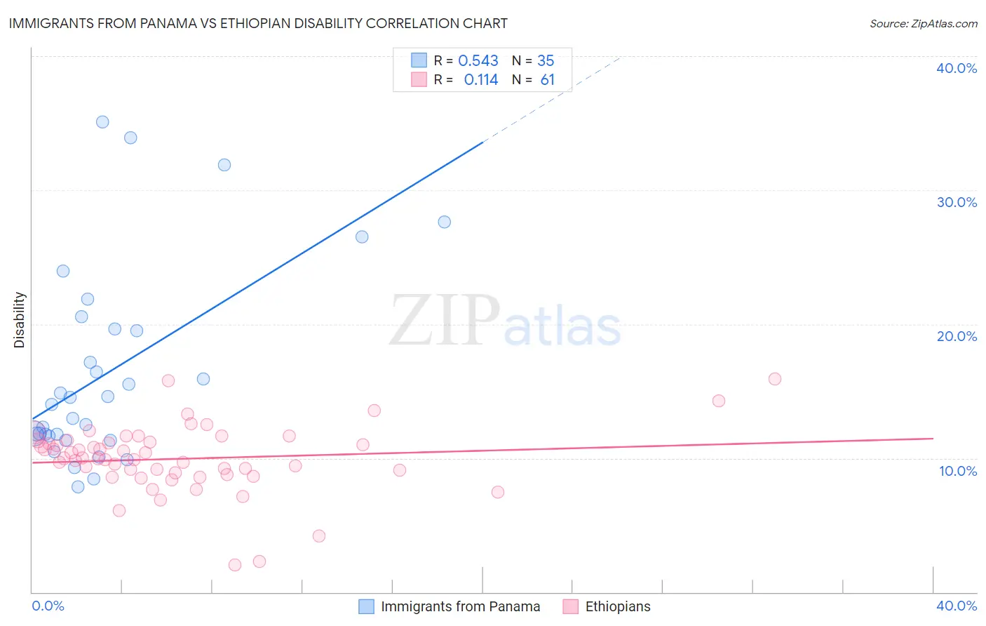 Immigrants from Panama vs Ethiopian Disability