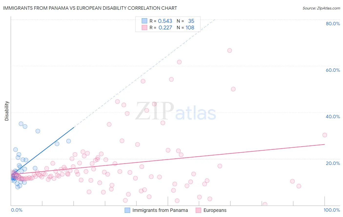Immigrants from Panama vs European Disability