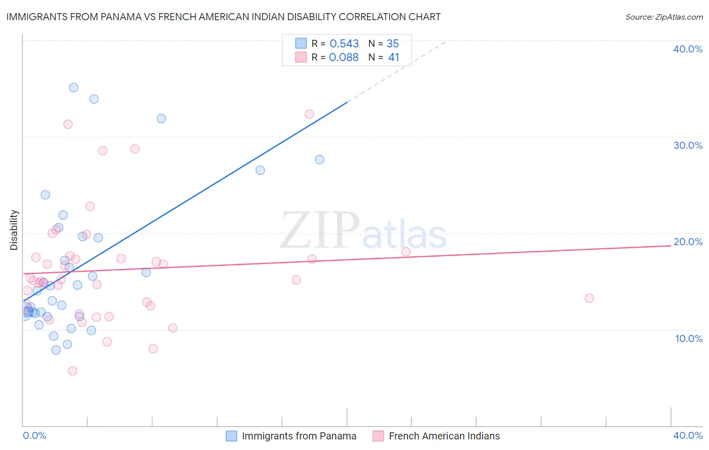 Immigrants from Panama vs French American Indian Disability